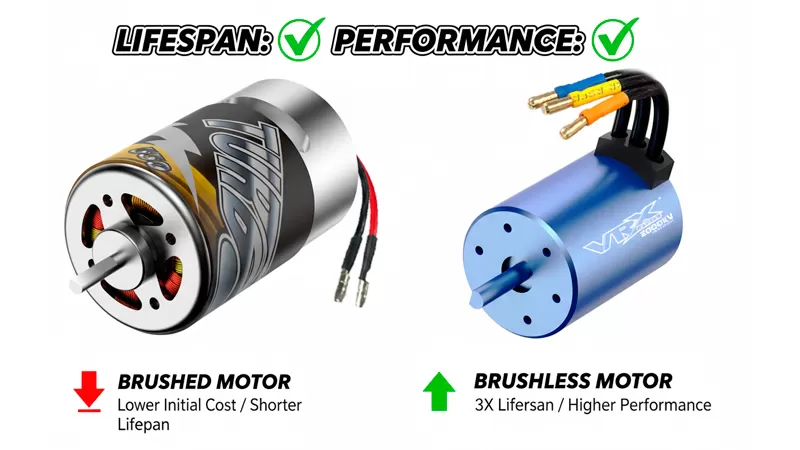 2. What is the lifespan difference between brushless and brushed motors? What about the replacement cost?